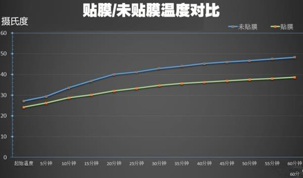 汽车贴膜有用吗？实测结果惊人