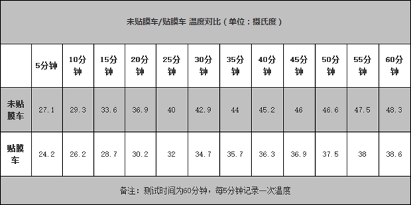 汽车贴膜有用吗？实测结果惊人